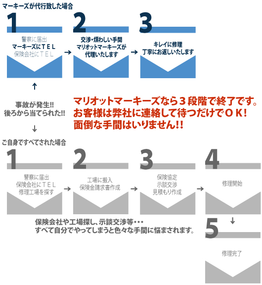 万が一の事故発生 保険会社との交渉もお任せください アウディ フォルクスワーゲン 車検 修理 板金 整備マリオットマーキーズ