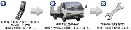 車検切れの発覚、故障・トラブル発生から入庫までの流れ